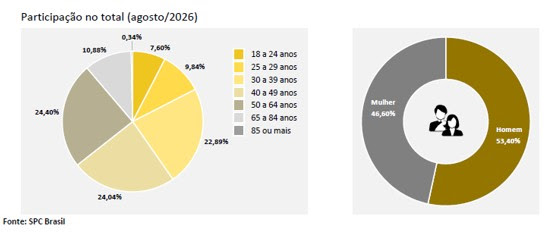 Perfil etário dos consumidores que buscaram crédito em agosto de 2026