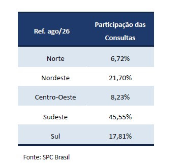 Participação das regiões brasileiras nas consultas de crédito em agosto de 2026