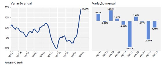 Busca por crédito cresce 57,17% em agosto de 2026 segundo SPC Brasil